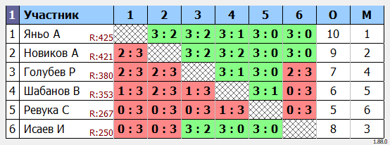 результаты турнира турнир Воловоды Ю.И.