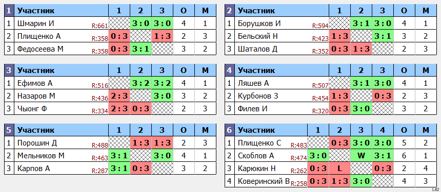 результаты турнира POINT - макс 680