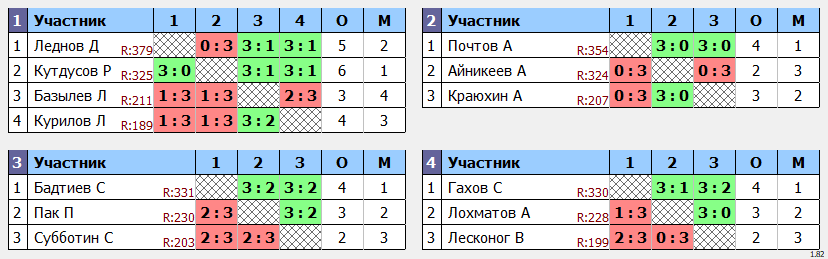 результаты турнира POINT - макс 380