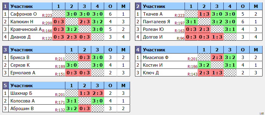 результаты турнира POINT - макс 230