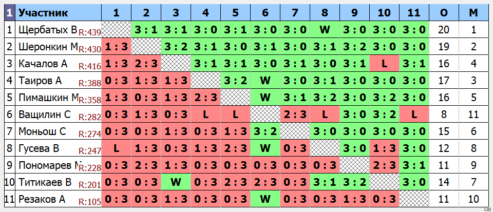 результаты турнира Открытый