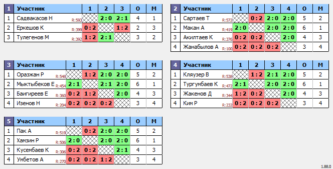 результаты турнира Среда Open 20.00