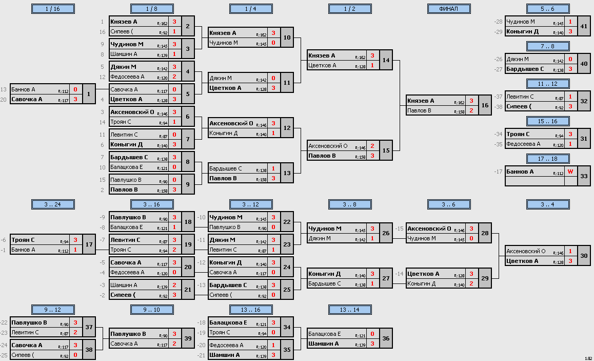 результаты турнира Макс-150 VoikaTT