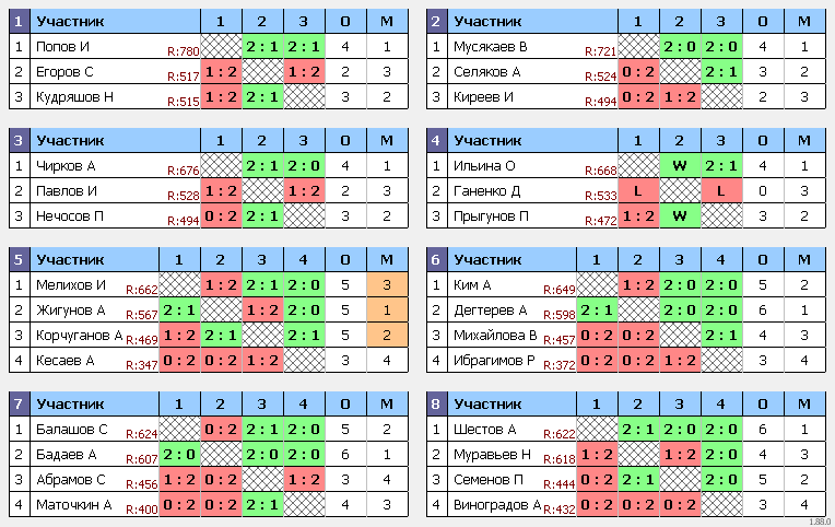 результаты турнира Open-32 турнир TTMarshal