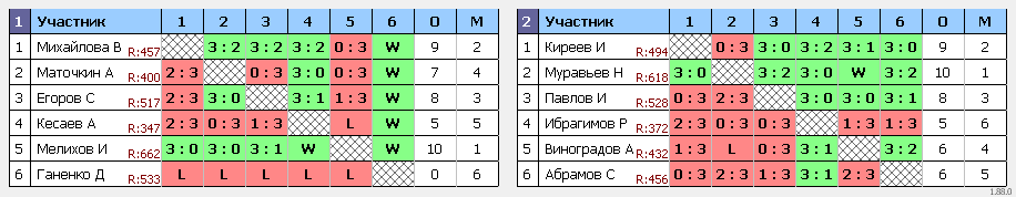 результаты турнира Open-32 турнир TTMarshal