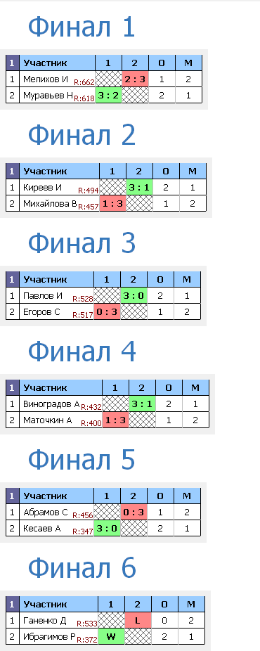 результаты турнира Open-32 турнир TTMarshal