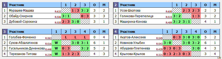 результаты турнира Пары ~577 с форой в клубе Hurricane-TT