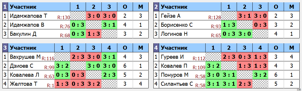 результаты турнира Макс-99 в клубе Tenix 