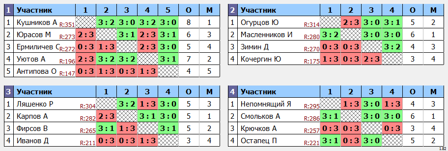 результаты турнира турнир Друзей