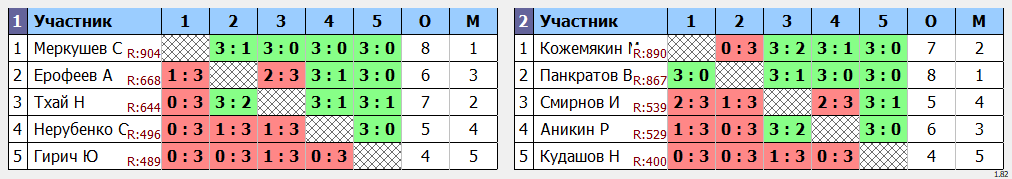 результаты турнира Открытый в ТОПС-Лосинка