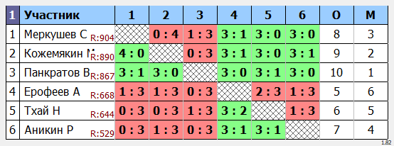результаты турнира Открытый в ТОПС-Лосинка