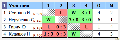 результаты турнира Открытый в ТОПС-Лосинка