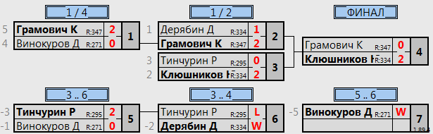 результаты турнира Батуми открытый