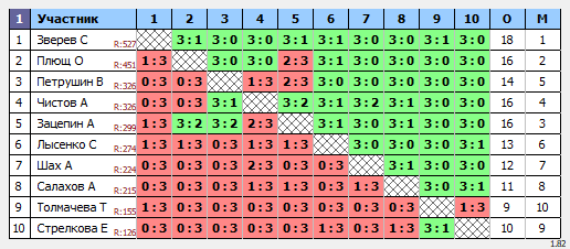 результаты турнира Открытый