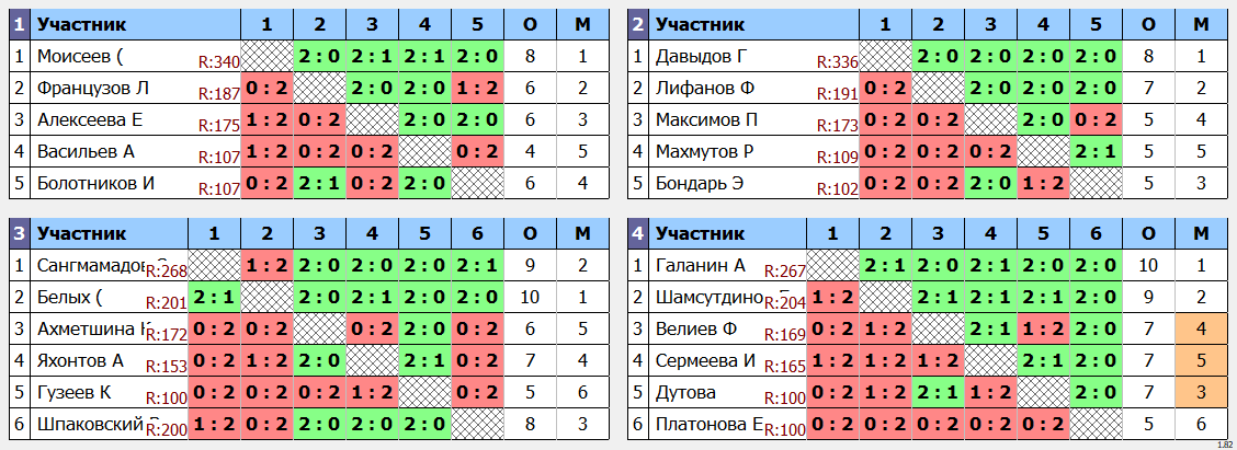 результаты турнира Место встречи Москворечье