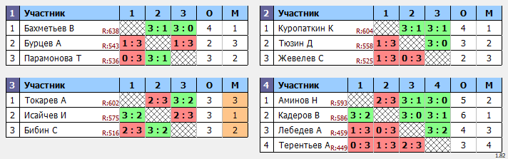 результаты турнира Воскресный