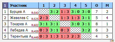 результаты турнира Воскресный