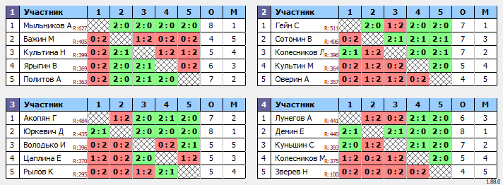 результаты турнира Клубный турнир