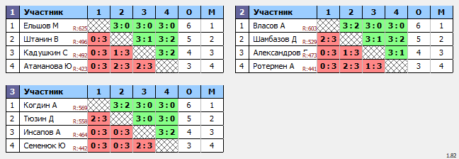 результаты турнира 