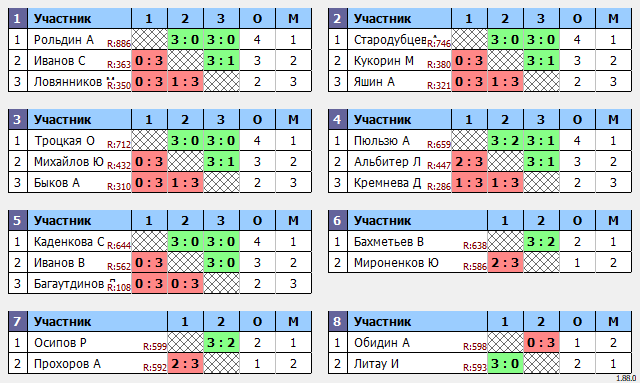 результаты турнира 