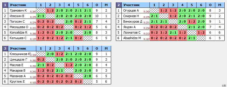 результаты турнира 