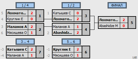 результаты турнира 