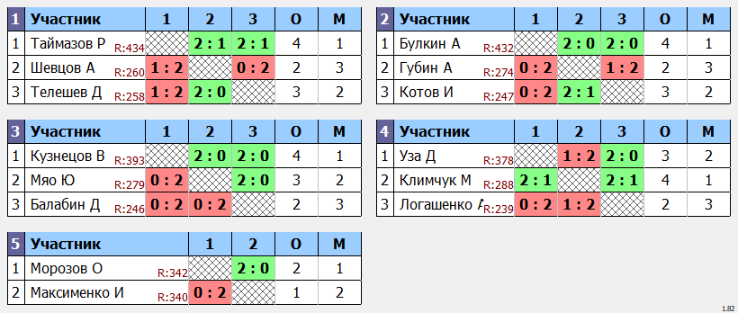 результаты турнира Вечерняя Лига. 16 лига.