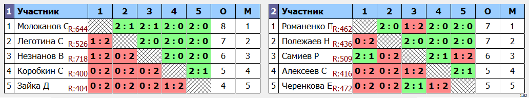 результаты турнира Вечерняя лига