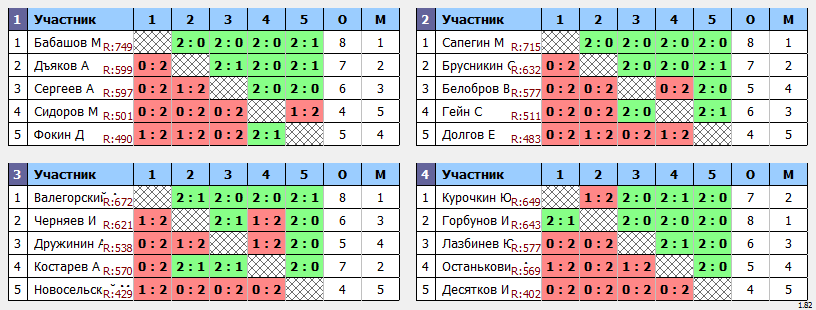 результаты турнира Пулька