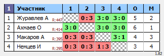 результаты турнира Социальный