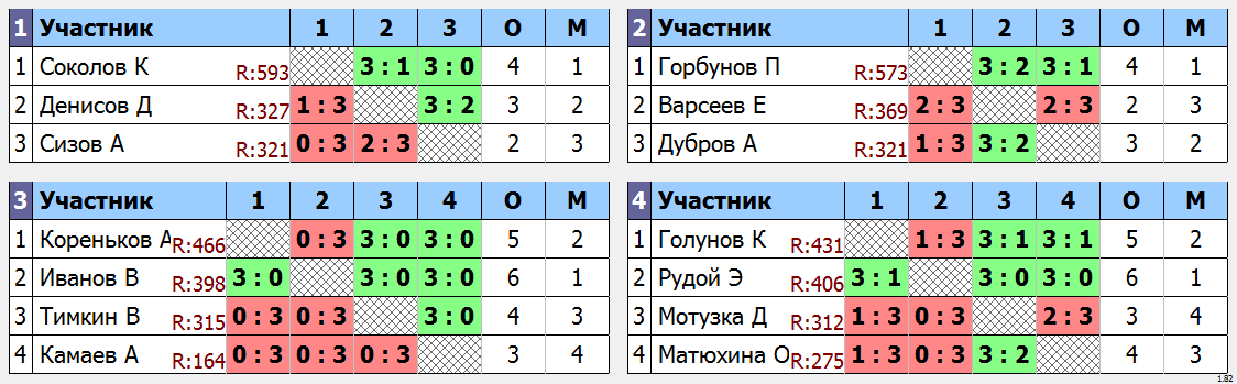 результаты турнира Ночная лига