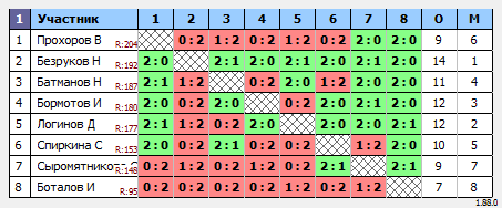 результаты турнира 