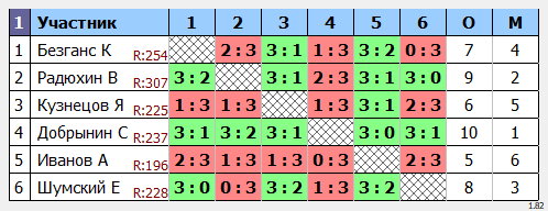 результаты турнира 180-250 