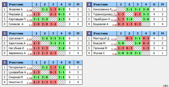 результаты турнира Макс-150 в ТТL-Савеловская 