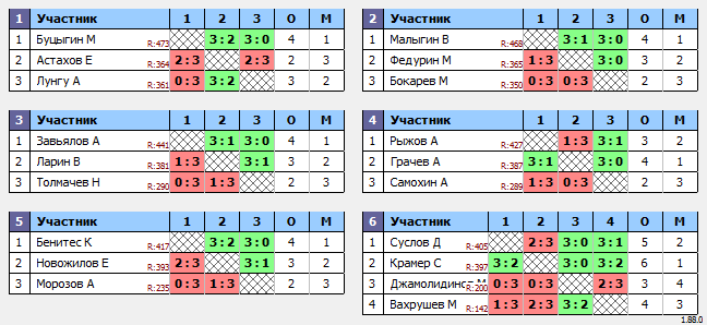 результаты турнира Макс-500 в ТТL-Савеловская 