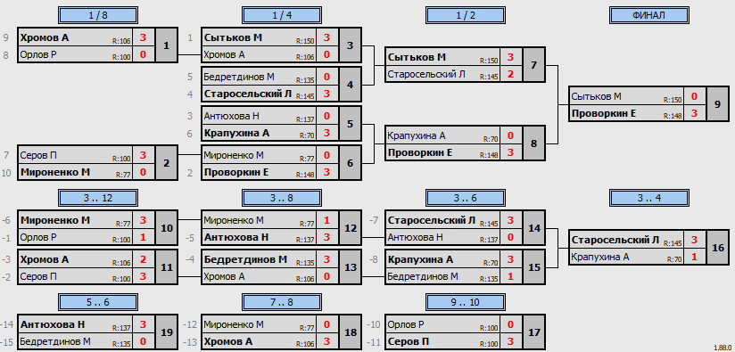 результаты турнира TT Planet 