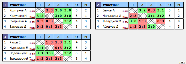 результаты турнира Макс-300 в ТТL-Савеловская 
