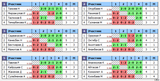 результаты турнира Жұма Open 20.00