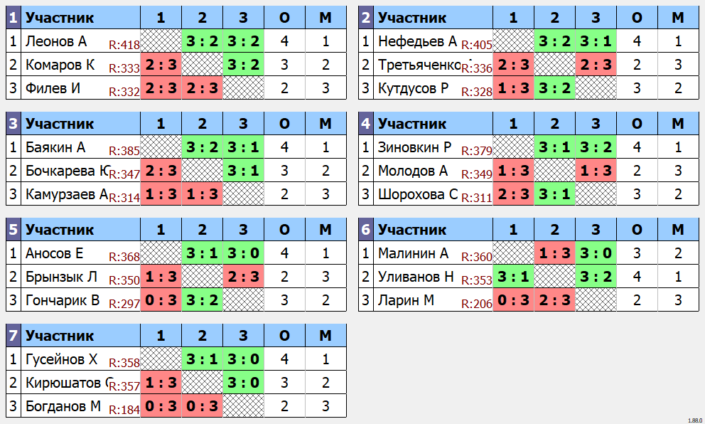 результаты турнира 