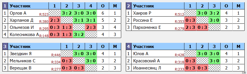 результаты турнира POINT - макс 530