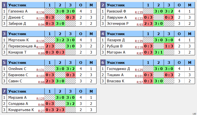 результаты турнира POINT - макс 140