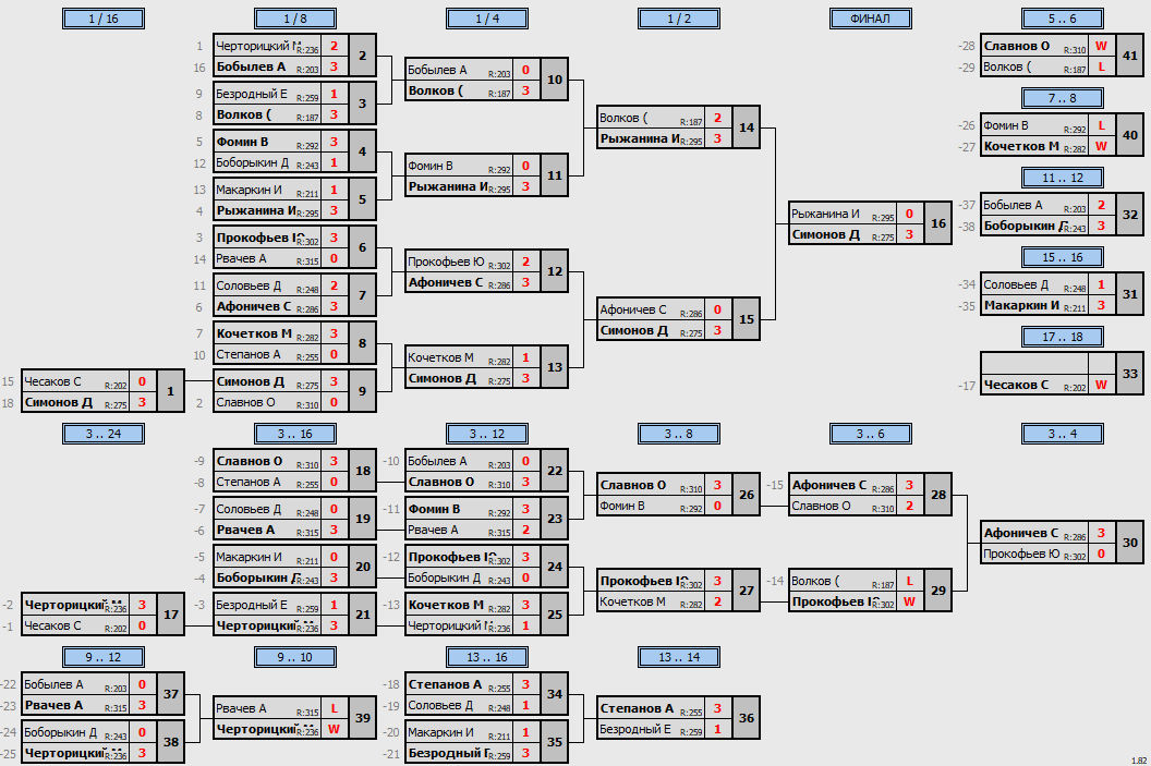 результаты турнира МАКС-333