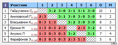 результаты турнира MAХ-330