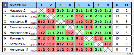 результаты турнира MAХ-220