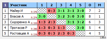 результаты турнира Турнир по настольному теннису MAX 450