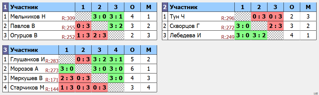 результаты турнира Макс-320 в клубе Tenix 