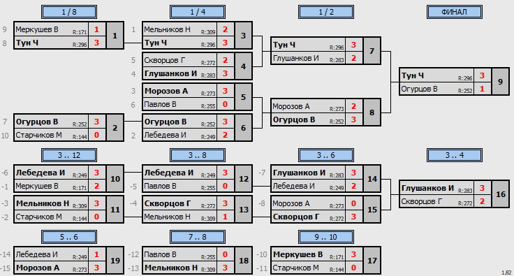 результаты турнира Макс-320 в клубе Tenix 