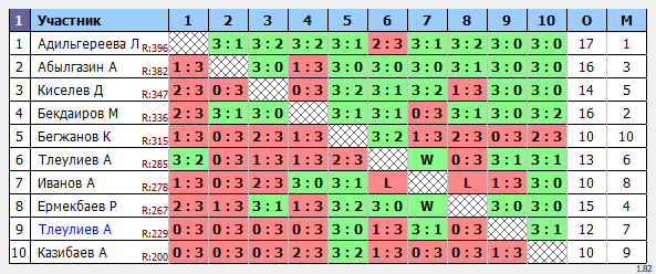 результаты турнира Воскресный турнир до 400
