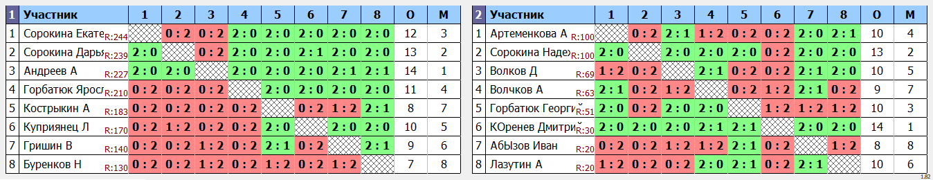 результаты турнира Детский Турнир 