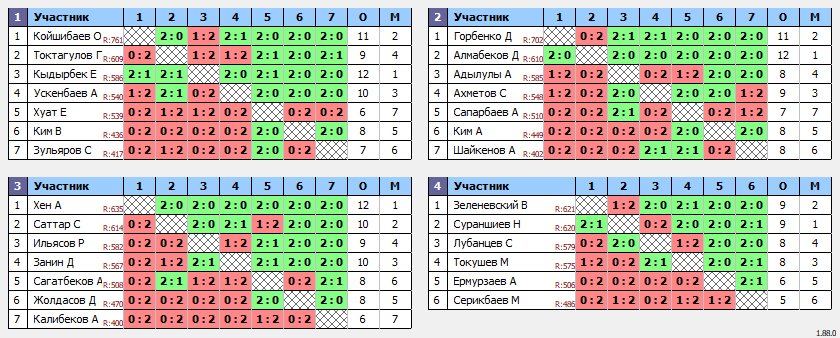 результаты турнира Qasqyr Open